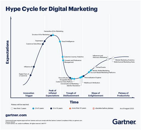 Gartner Hype Cycle for Digital Marketing
