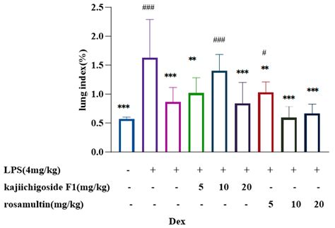 Study on the Optimization of an Extraction Process of Two Triterpenoid ...