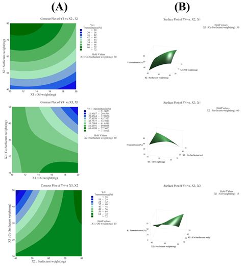 Quality by Design (QbD)-Based Development of a Self-Nanoemulsifying ...