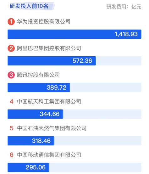 2021中国企业500强榜单出炉 千亿级企业达222家 - Top10 十大 - cnBeta.COM