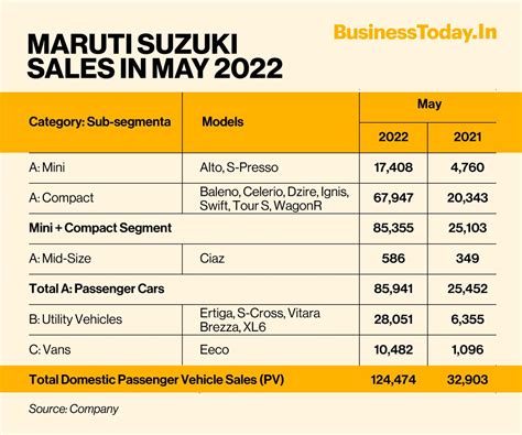 Maruti Suzuki sees highest ever monthly exports in May 2022 - BusinessToday