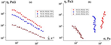 The Rheology of Polyether Ether Ketone Concentrated Suspensions for ...