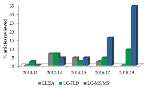 Human Biomonitoring of Mycotoxins in Blood, Plasma and Serum in Recent ...