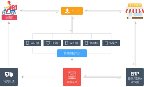 b2c商城系统开发方案分析_金柚互联