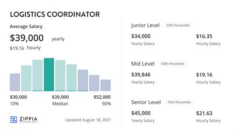 Logistics Coordinator Salary