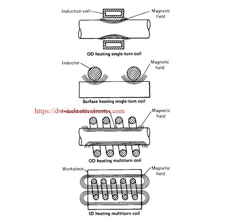 Image result for Induction Heating Basics