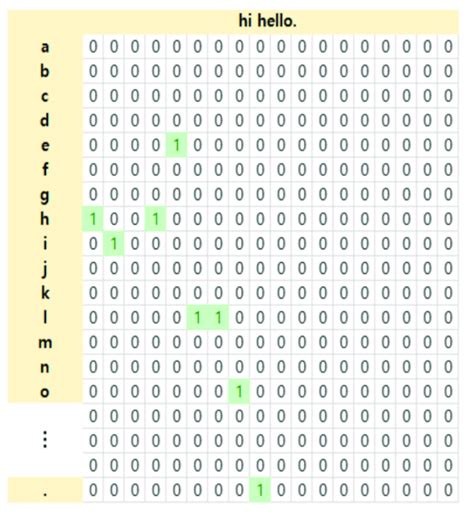 Image result for One Hot Encoding Examples