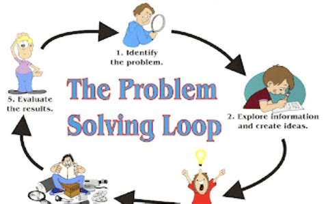 Image result for Problem Solving Loop