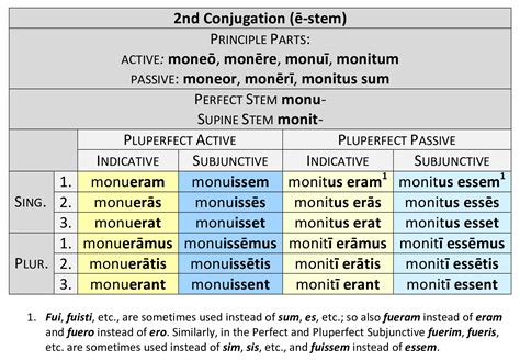 2nd Conjugation | Dickinson College Commentaries