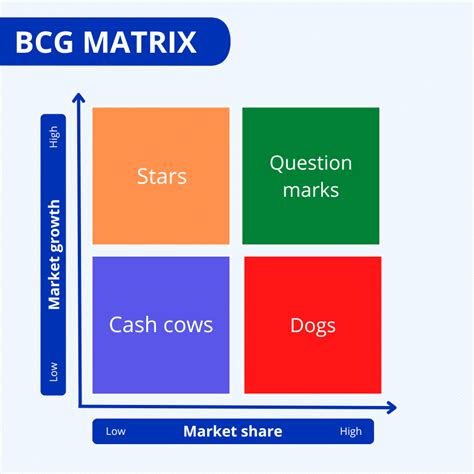 Image result for BCG Matrix Full Form