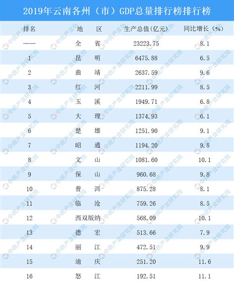 2019年云南各州（市）GDP排行榜排行榜：文山突破千亿（图）-中商产业研究院数据库