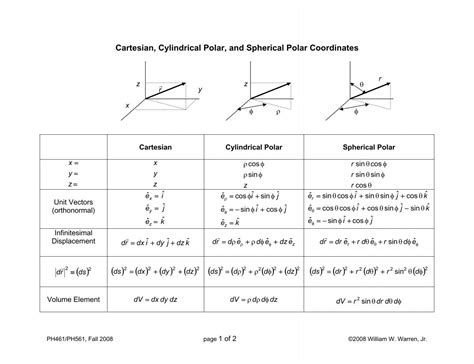 Cartesian, Cylindrical Polar, and Spherical Polar Coordinates
