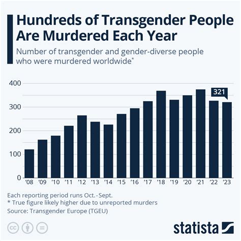 Chart: Hundreds of Transgender People Are Murdered Each Year | Statista