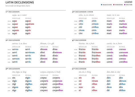 Declinaciones latín | Latin grammar, Classical latin, Latin language ...
