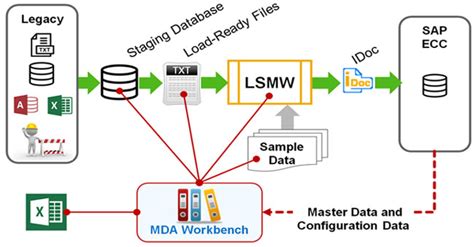Image result for LSMW Step by Step Process