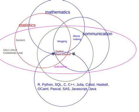 Data Science Venn Diagram 的图像结果
