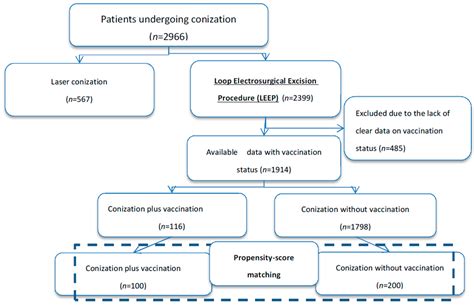 Assessing the Long-Term Role of Vaccination against HPV after Loop Electrosurgical Excision ...