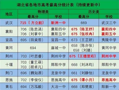 湖北2023高考成绩盘点！黄冈回升，武汉总体优秀，襄阳比较突出_腾讯新闻