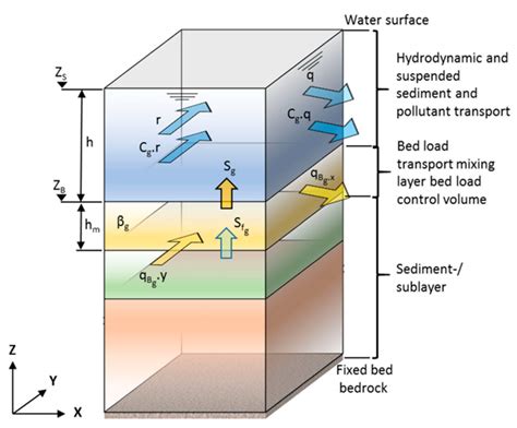 A Comparative Study of Comprehensive Modeling Systems for Sediment ...