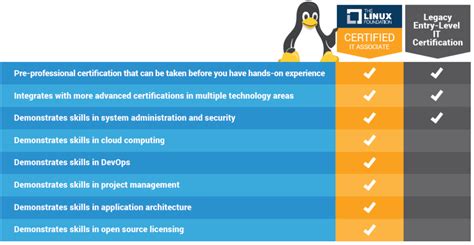 Image result for Linux Foundation Lfca Exam Questions