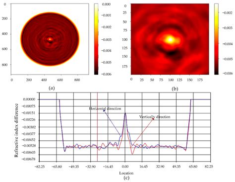 An Ultra-High-Resolution Bending Temperature Decoupled Measurement ...