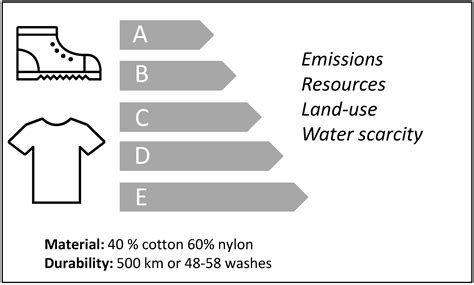Looking for Sustainability Scoring in Apparel: A Review on ...