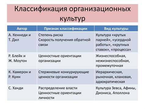 Основные виды классификации культуры