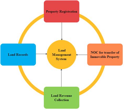 Image result for Land Management System Done Project