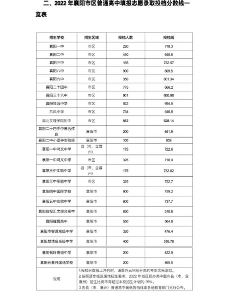 2023襄阳高中排名一览表和录取分数线_初三网