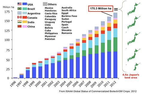 NIAS:GMO Information
