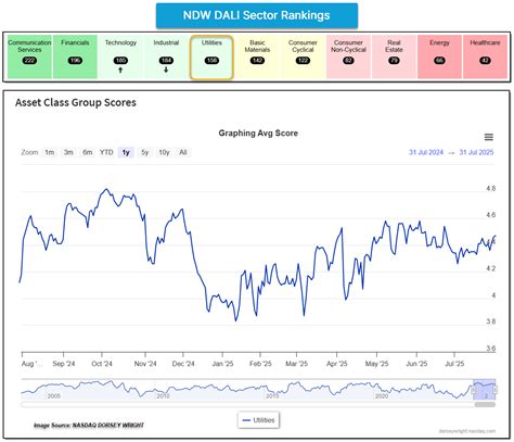 Nasdaq Dorsey Wright