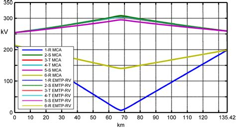 Determination of Steady-State and Faulty Regimes of Overhead Lines by ...