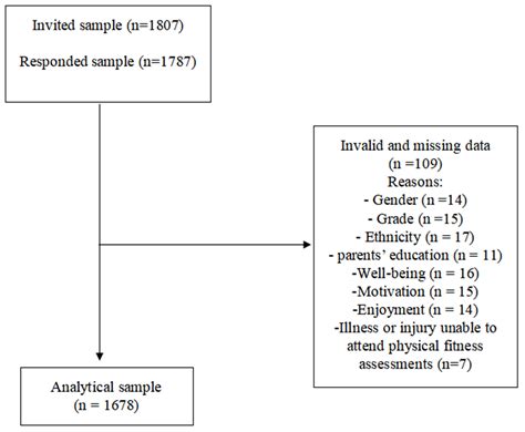 The Relationship between Physical Fitness and Perceived Well-Being, Motivation, and Enjoyment in ...