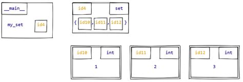Image result for Python Memory Diagrams Walkthrough
