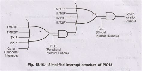 Interrupts and its Programming