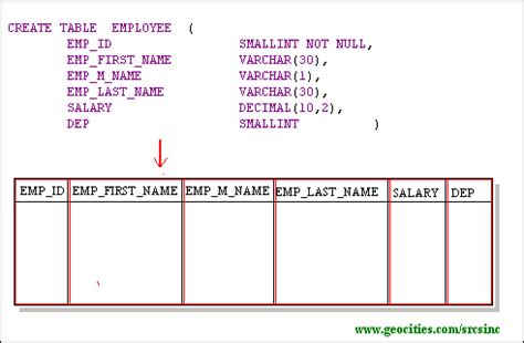 Image result for Mainframe DB2 Table Create