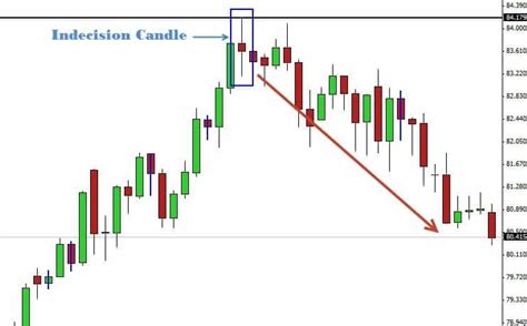 What Is An Indecision Candlestick? How To Trade It