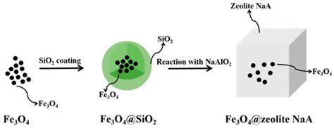 Core-shell Fe3O4@zeolite NaA as an Adsorbent for Cu2+