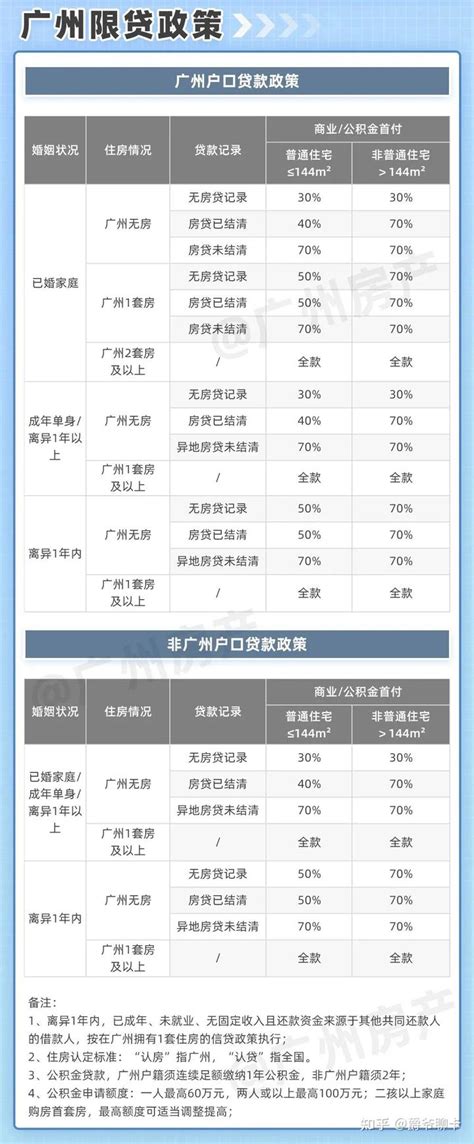 广州买房贷款必看|16家银行首付款来源审核办法 - 知乎