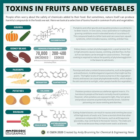 Toxic Chemicals In Food