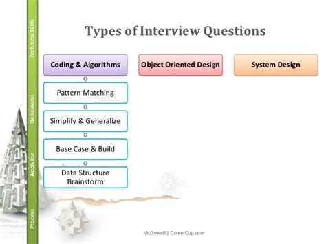 Image result for Three Types of Interview Questions
