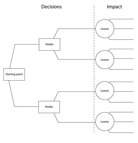 Decision Making Tree 的图像结果