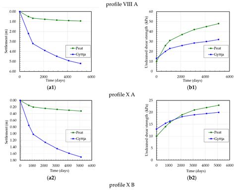 Assessment of the Undrained Shear Strength and Settlement of Organic ...