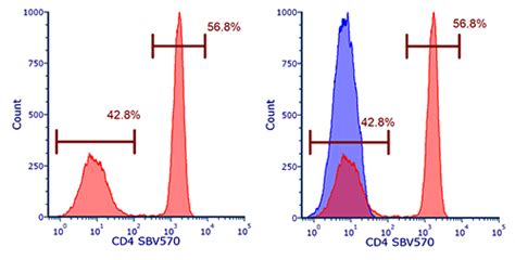 Flow Cytometry Histogram 的图像结果