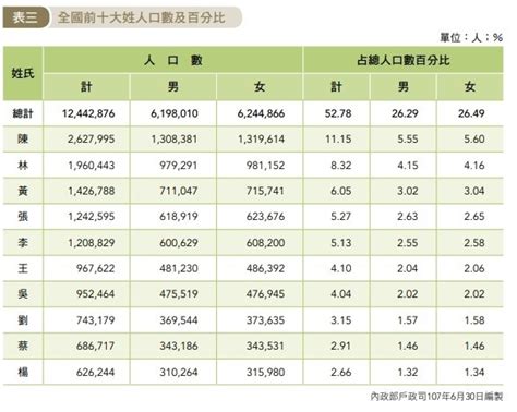 台灣姓氏統計數據掀熱議！網見排名好意外：跟想的不一樣｜四季線上4gTV