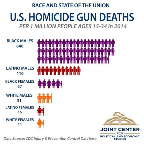 Race, Gender, & Gun Homicides: 2016 State of the Union - Joint Center
