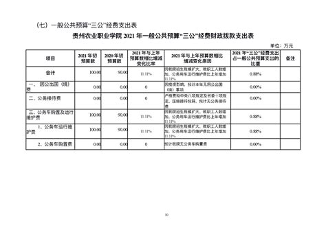 贵州农业职业学院2021年省级部门预算及“三公”经费预算