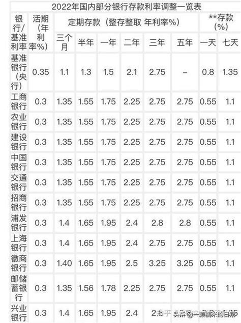 重庆农商银行利率2023存款利率表一览-银行存款利率 - 南方财富网