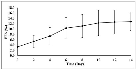 Free Fatty Acid Formation Points in Palm Oil Processing and the Impact ...