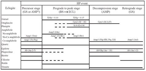 Multiple Metamorphic Events Recorded within Eclogites of the Chandman ...
